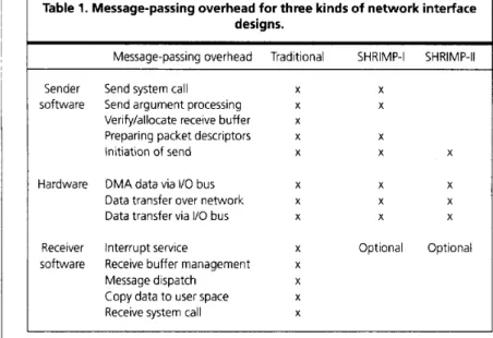 Table  1.  Message-passing  overhead  for  three  kinds  of  network  interface  designs