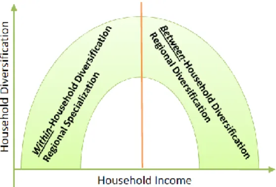 Figure 5: Diversification within and between Households and the Inverted U Pattern Sources: authors 