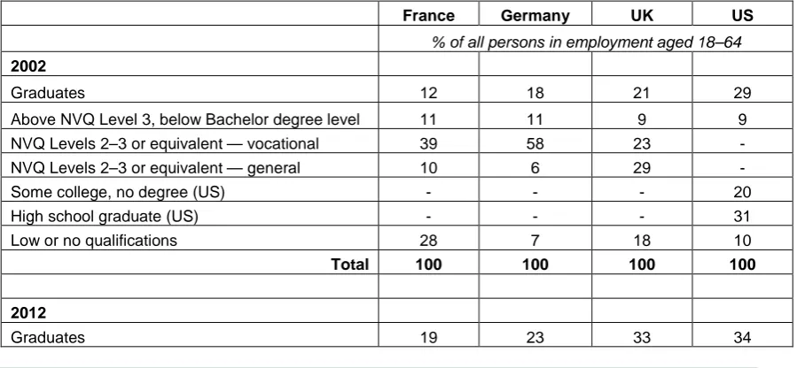 Table 2.1 compares the mix of workforce qualifications in the UK, US, France and Germany in 2012 with that found ten years earlier