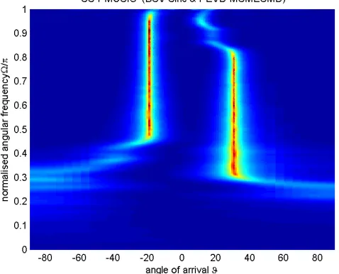 Fig. 3.Performance of SSP-MUSIC based on MSME-SMD for PEVD fora scenario with two independent broadband sources located at ϑ1 = −20◦and ϑ2 = 30◦ respectively.