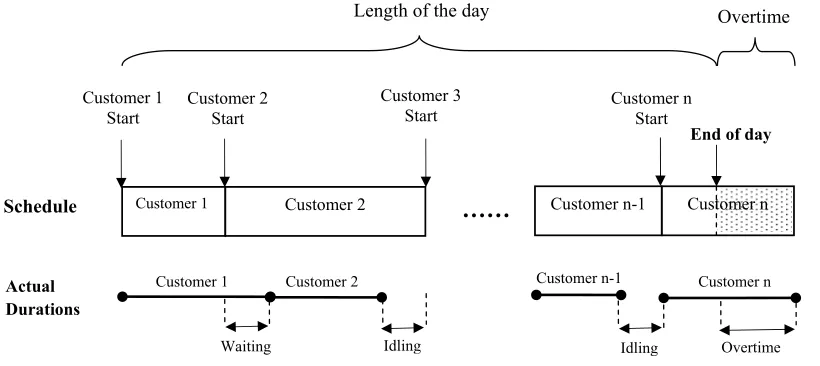 Figure 2.1: Single server scheduling problem. The scheduler selects start times. The solid linedepicts one possible scenario which includes some waiting, idling, and overtime.