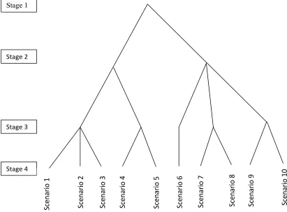 Figure 2.2: Example of a scenario tree with 10 scenarios over four stages.