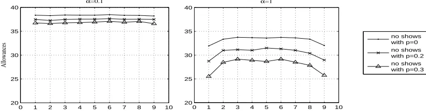 Figure 3.2:Eﬀects of cost ratio α = cℓ/cw and no-show probability p on optimal schedulefor 10 customer problem compared to the case in which all customers arrive (p = 0), (Zi ∼U(20, 40), d = 200)