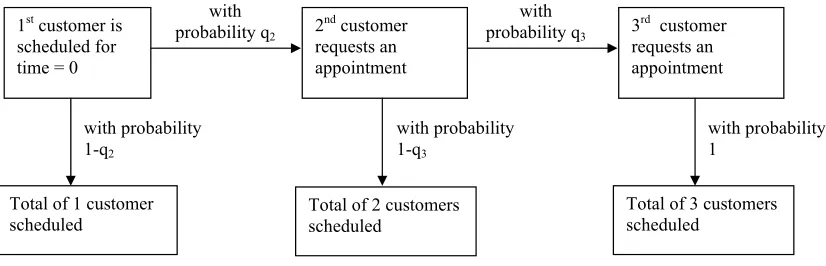 Figure 4.1: Illustration of the scheduling problem with probabilistic arrival of customers givennU = 3.