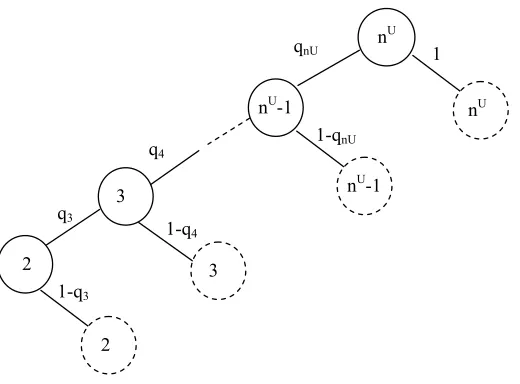 Figure 4.2: Tree of scenarios for M-SLP problem with nin which additional customer appointment requests are pending, and dashed nodes deﬁne theU customers