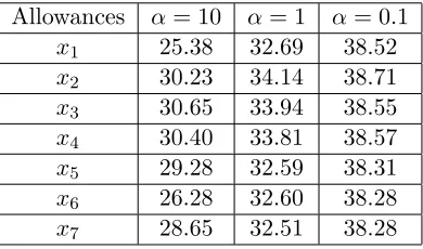 Table 4.1:Optimal solution of scheduling problem with 5 routine and 3 add-on customerswith diﬀerent cost ratio α = cℓ/cw, Zi ∼ U[20, 40], d = 190.