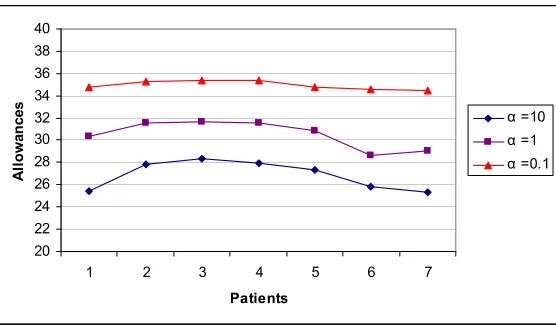 Figure 4.3: Structure of the optimal solution of 5 routine and 3 add-on customers with diﬀerentcost ratio α = cℓ/cw, Zi ∼ U[20, 40], d = 190.