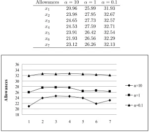 Table 4.2:Optimal time allowances for varying cost ratios for 5 routine and 3 add-on patientswith LogNormal service times.