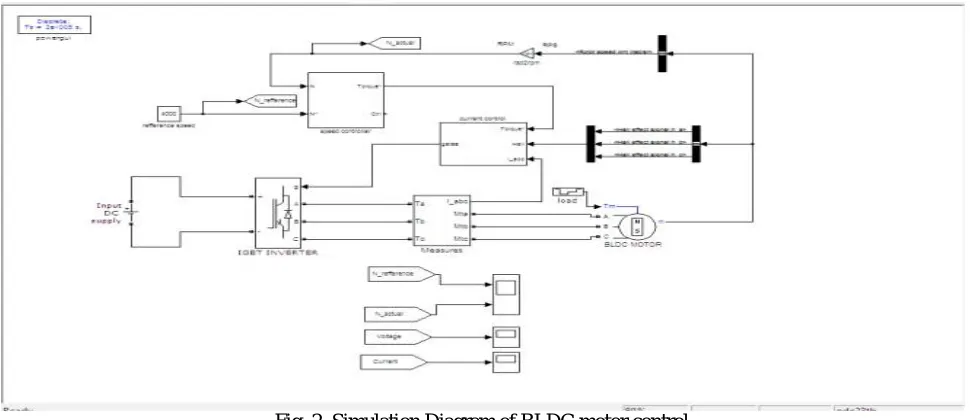 Fig. 2. Simulation Diagram of BLDC motor control  