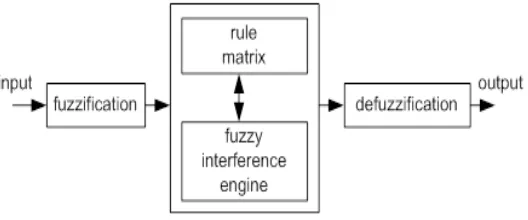 Fig. 3.   Block Diagram of an  Fuzzy Inference System                                                                                                                                   