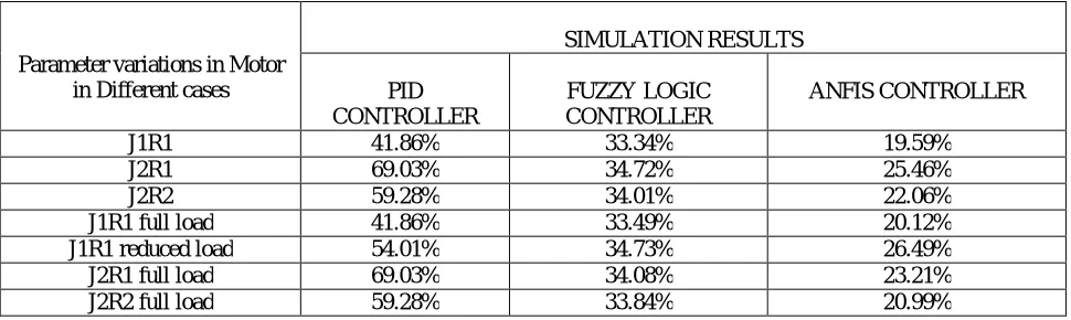 Fig 4(B). J1R1 Full-load  Fuzzy 