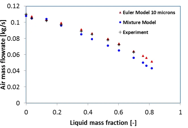Figure 4  compares both the mixture and two fluid model predictions against the experimental data