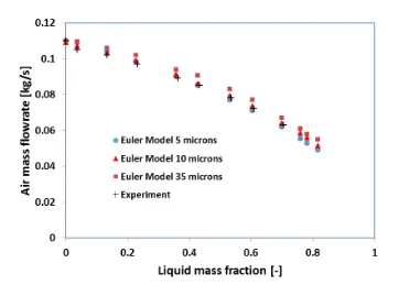 Figure 4 indicates that both mixture and two fluid approaches both predict the general trends correctly