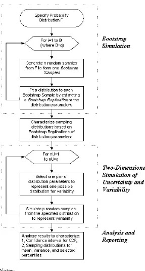 Figure 2-1. Flow Diagram for Bootstrap Simulation and Two-dimensional Simulation of Uncertainty and Variability (Frey and Rhodes, 1998) 