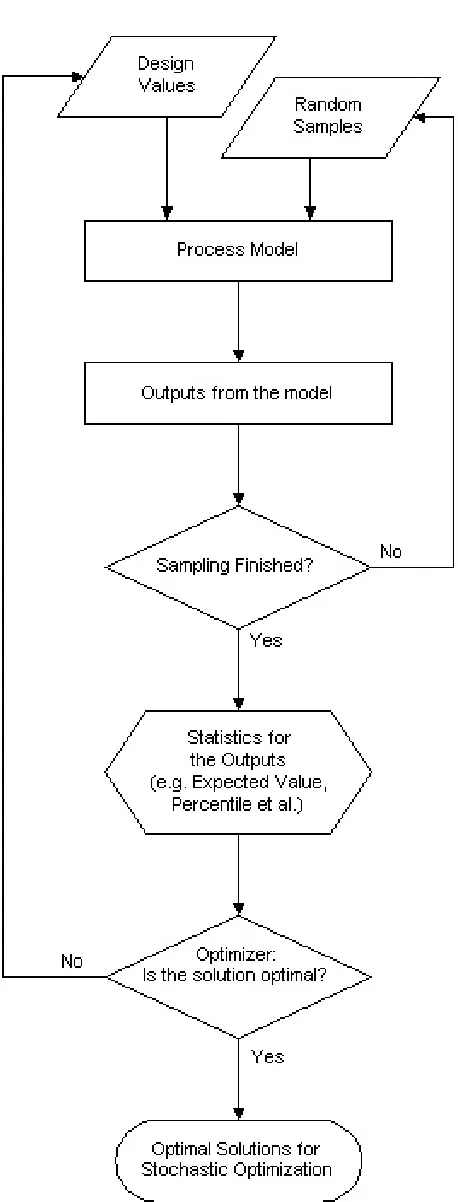 Figure 2-3. Flow Diagram of Stochastic Optimization 