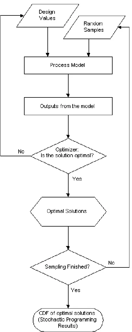 Figure 2-5. Flow Diagram for Stochastic Programming 