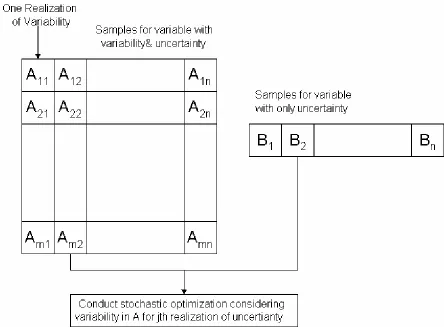 Figure 2-6. Simple Schematic for Coupled Stochastic Optimization and Programming Method  