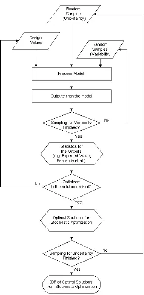 Figure 2-7. Flow Diagram for Coupled Stochastic Optimization and Programming 