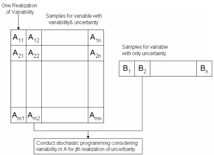 Figure 2-8. Simple Schematic for the Two-dimensional Stochastic Programming Method 