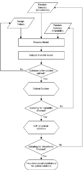 Figure 2-9. Flow Diagram for the Two-dimensional Stochastic Programming Method 