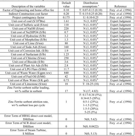 Table 3-3. Distribution Assumptions for Uncertain Variables in the IGCC Model 