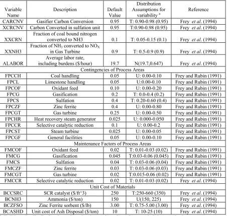Table 3-4: Distribution Assumptions for the Variables with both Variability and Uncertainty in the IGCC Model  