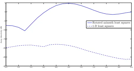 Fig. 8.Concentrated power comparison between conventional 1-D patternsynthesis and the proposed rotated elevation constraint method using leastsquares approach