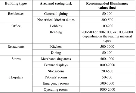 Table 2.1 Building types and recommended illuminance values 