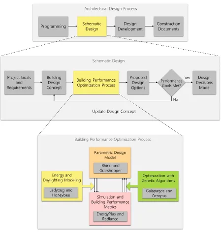 Figure 3.1 Building Performance Optimization in Architectural Design Process 