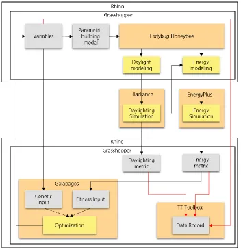 Figure 4.5 Energy Optimization Process and Tools 