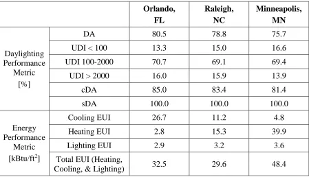 Table 5.2 Daylighting and Energy Performance of Baseline Design 