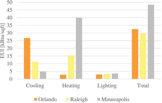 Figure 5.4 Daylighting Performance Metrics of Three Climates 