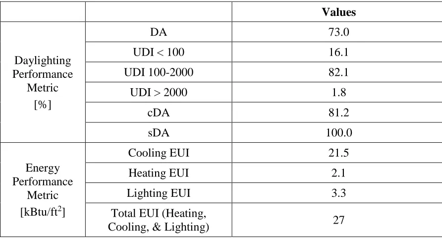 Table 5.4 Daylighting and Energy Performance of Optimized Design (Orlando, FL) 