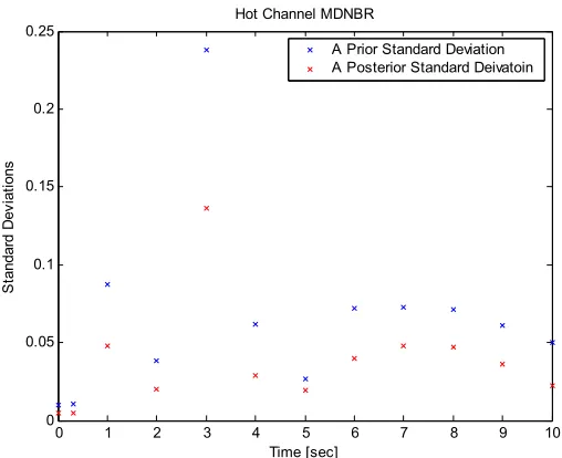 Figure 19-1. Standard Deviations for Average Fuel Temperature for Control Bank 