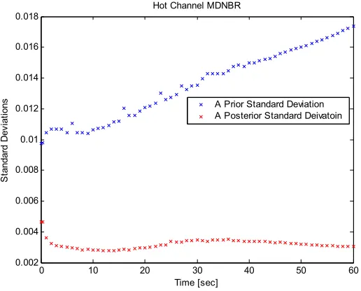 Figure 19-2. Standard Deviations for Hot Channel Fuel Centerline Temperature for Control 