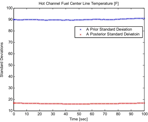 Figure 20-1. Standard Deviations for Average Fuel Temperature for FCV Failed Open using 
