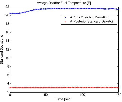 Figure 20-3. Standard Deviations for Hot Channel MDNBR for FCV Failed Open using 