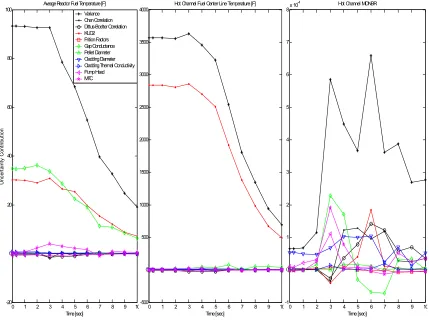 Figure 22. Each Parameter’s Uncertainty Contribution to the System Attributes for RCP Trip 