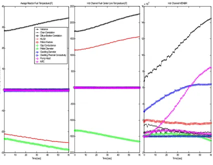Figure 23. Each Parameter’s Uncertainty Contribution to the System Attributes for Control 