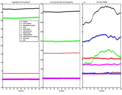 Figure 24. Each Parameter’s Uncertainty Contribution to the System Attributes for FCV 