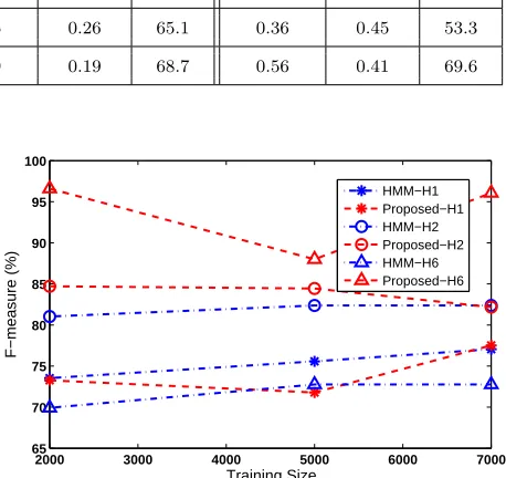 Fig. 1.Effect of varying the training size on the performance of the twoNALM methods for the three REDD houses.