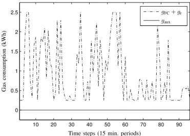Fig. 8. Evolution over a day of the electricity import and export of one household.