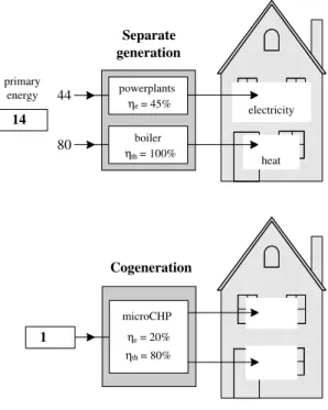 Fig. 1. Energy efficiency with micro-CHP.
