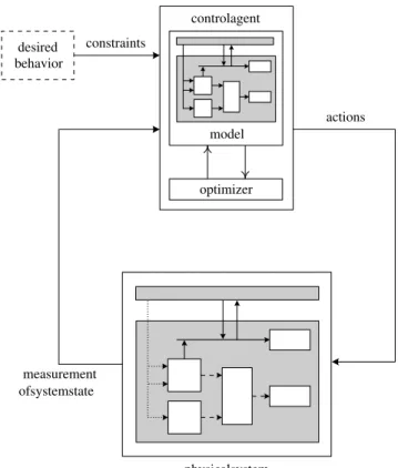 Fig. 6. The concept of MPC (adapted from [53]).