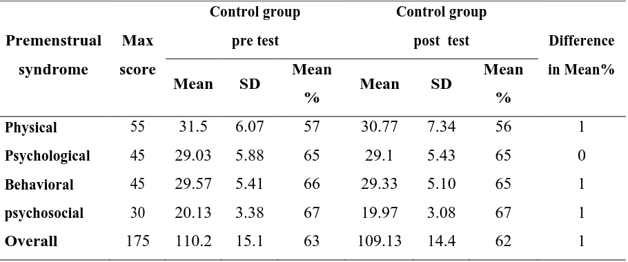 Table-4.2.1 depicts the pretest-posttest means score of premenstrual syndrome 