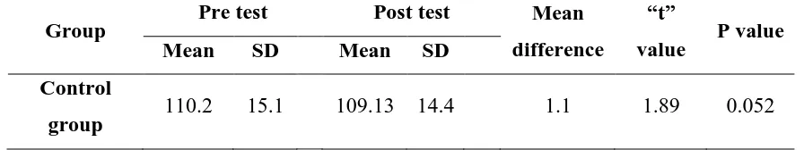 Table-4.3.2: Comparison of pretest and posttest mean score of premenstrual syndrome in control group