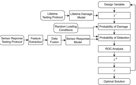 Figure 1.1 Flow chart of optimization process for placement of embedded sensors. 