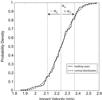 Figure 2.2 Cumulative distribution function for assumed normal distribution and generated 