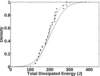 Figure 3.7 Total dissipated energy data from 20 samples with low spacing of embedded 