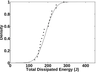 Figure 3.8 Total dissipated energy data from 20 samples with medium spacing of embedded 